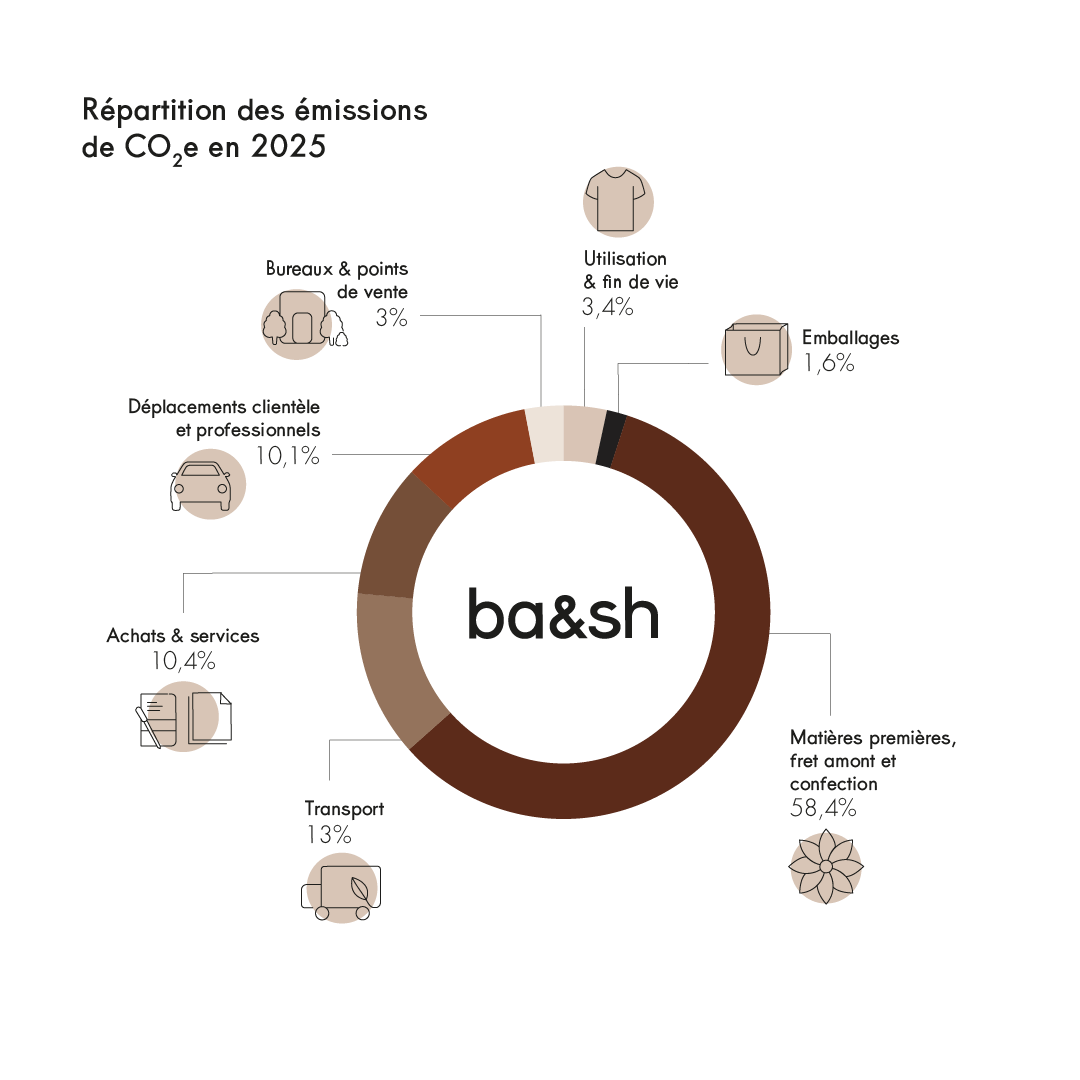 Pie chart of ba&sh&rsquo;s 2025 CO₂e emissions distribution: raw materials 58,4%, transport 13%, purchases and services 10,4%, customer and professional travel 10,1%, offices and stores 3%, use and end of life 3,4%, packaging 1,6%.