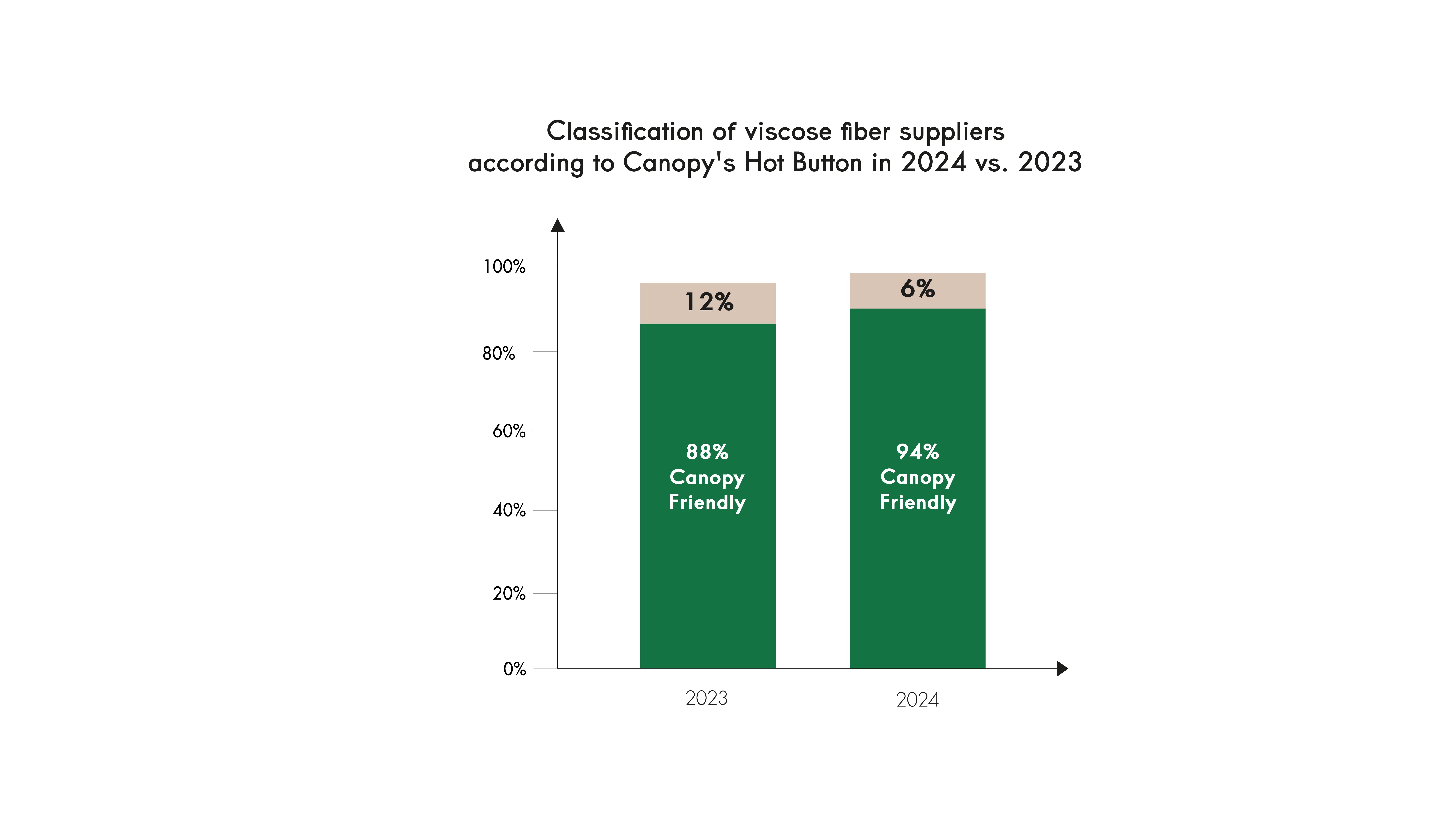 Graph showing how ba&sh has improved on the Canopy rating bewteen 2023 and 2024 Graph showing how ba&sh has improved on the Canopy rating bewteen 2023 and 2024