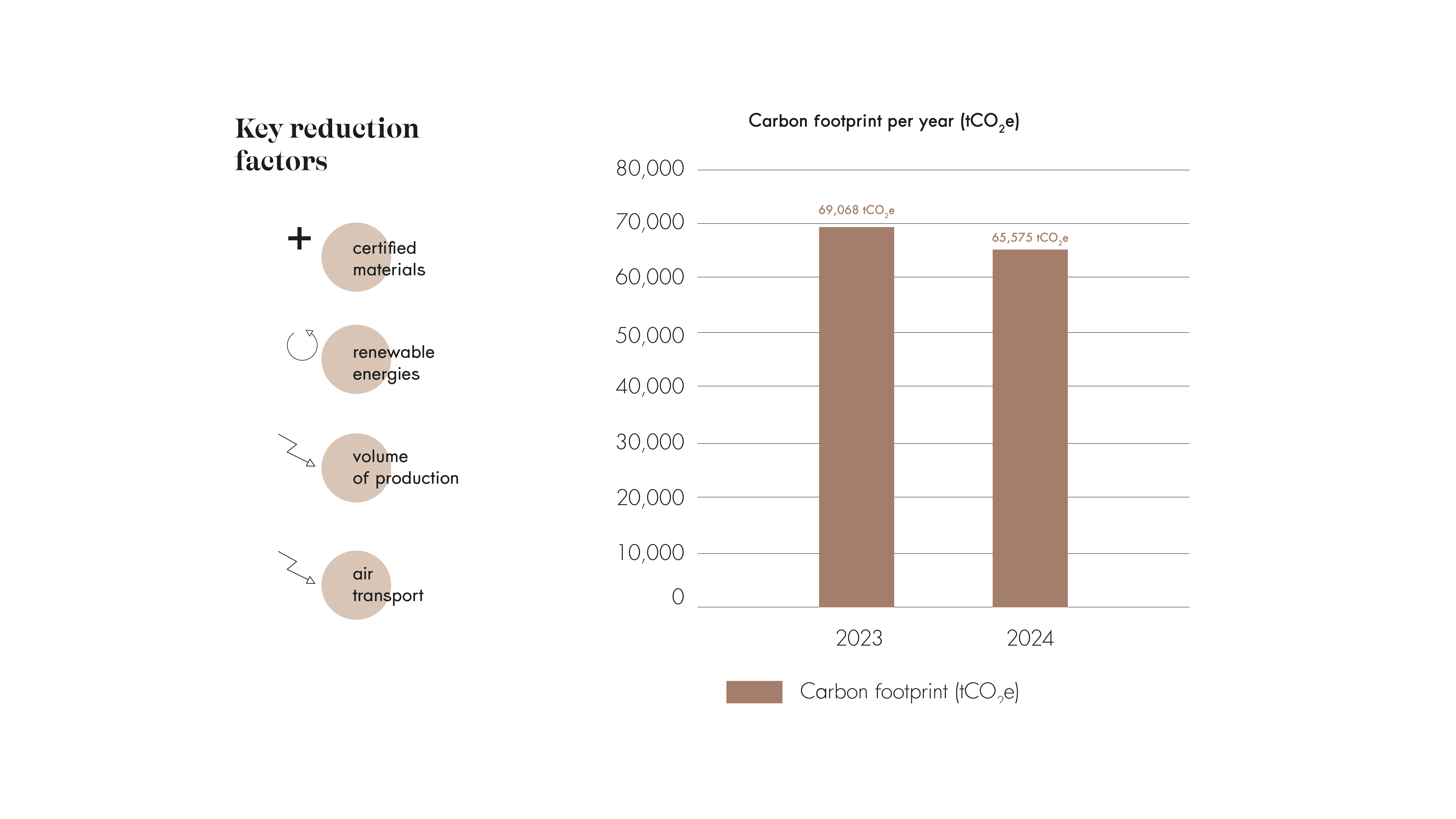 graph ba&sh carbon footprint showing decrease in carbon footprint vs 2023 graph ba&sh carbon footprint showing decrease in carbon footprint vs 2023