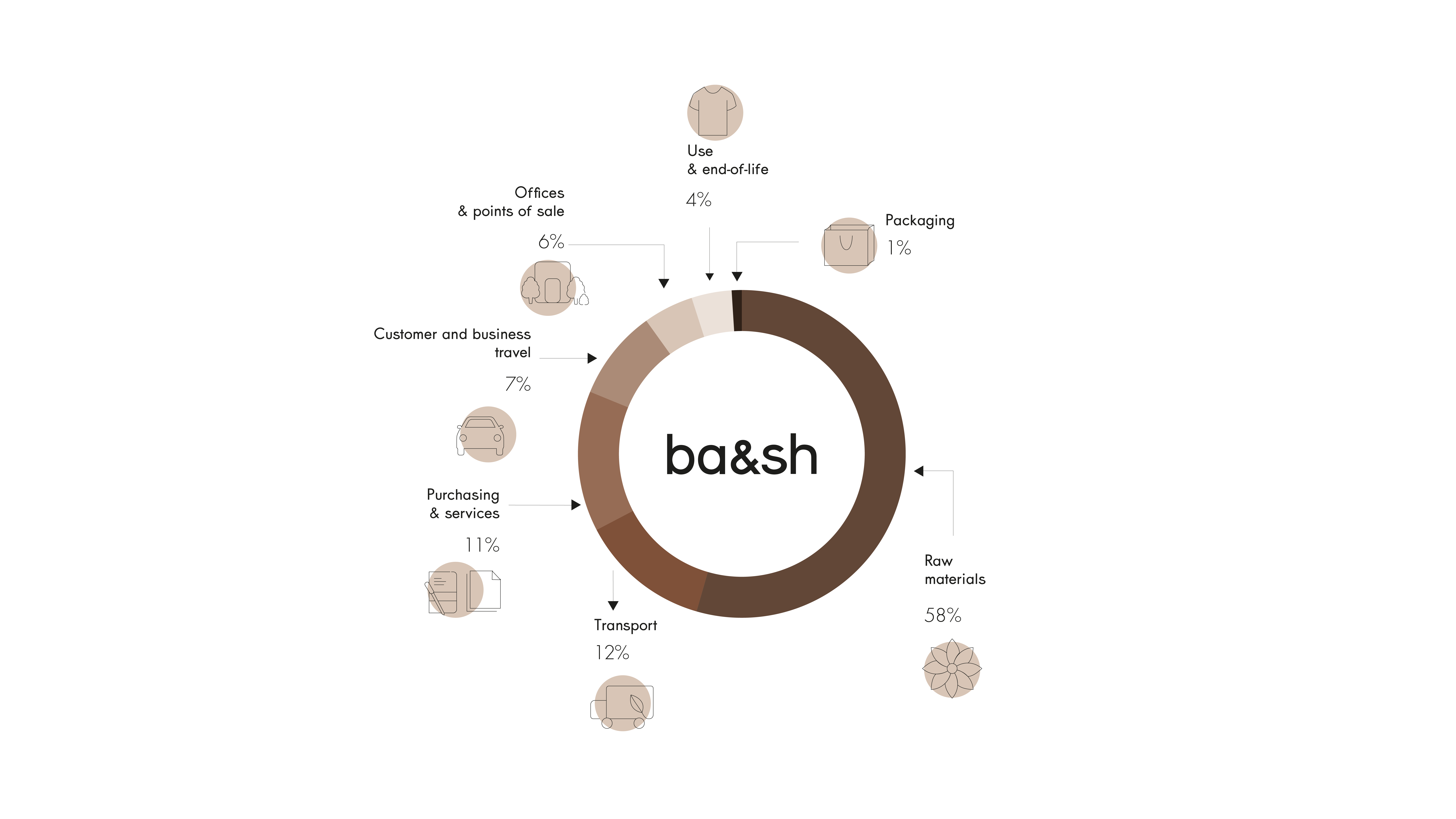 Graph CO2 breakdown per category for ba&sh Graph CO2 breakdown per category for ba&sh